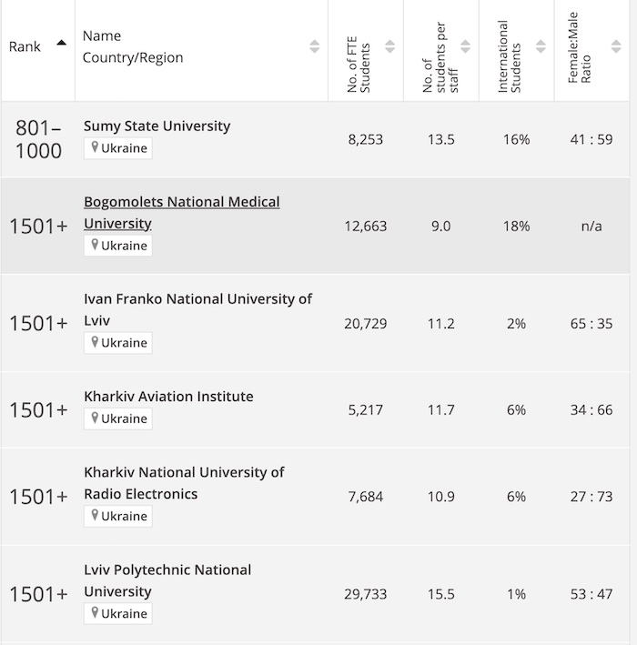 Рейтинг українських університетів