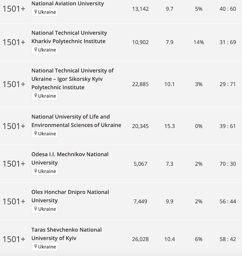 Рейтинг українських університетів